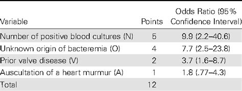 denova score calculator|endocarditis score.
